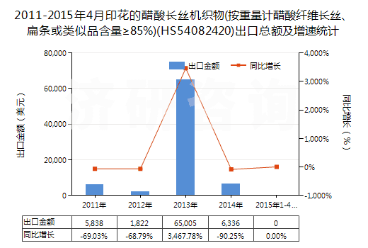 2011-2015年4月印花的醋酸長絲機(jī)織物(按重量計(jì)醋酸纖維長絲、扁條或類似品含量≥85%)(HS54082420)出口總額及增速統(tǒng)計(jì)